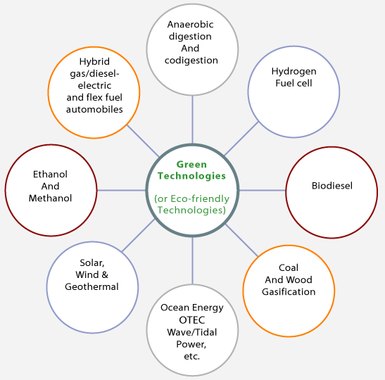 Advances in Environmental Technology